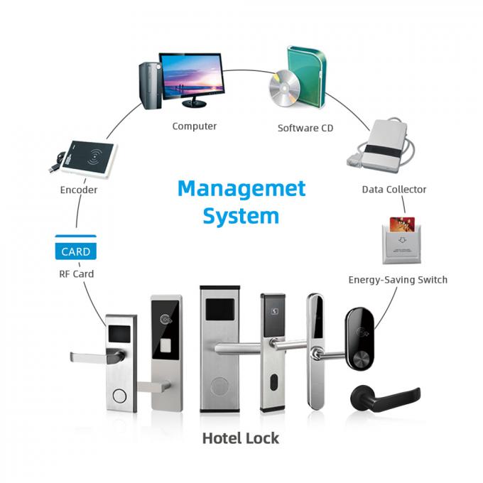 Waterproof Room Door Locks Smart Magnetic Stanard RF Card Key Hotel Software 2